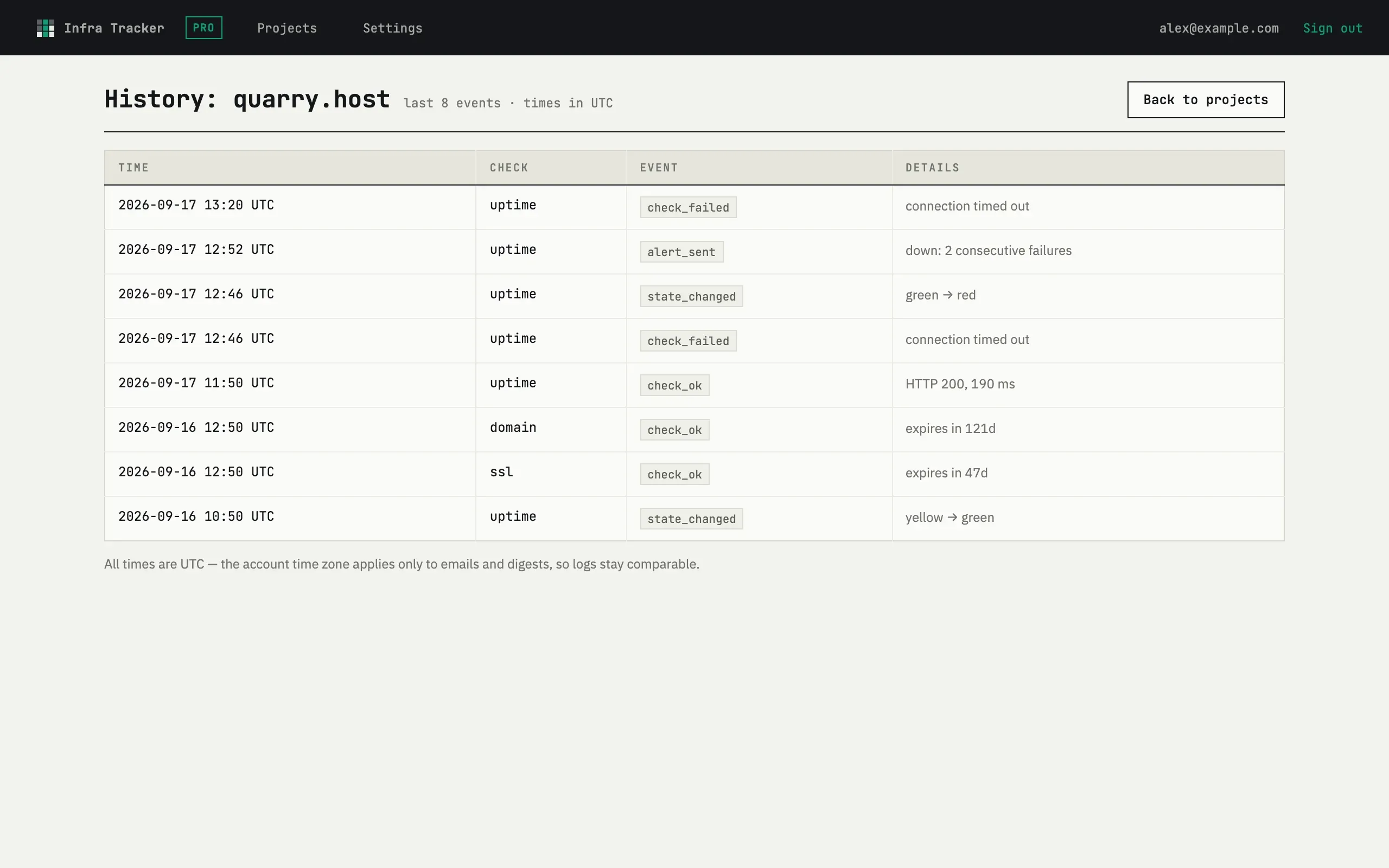 Project history page listing eight events for a project, including an
uptime failure, the resulting alert, and its recovery, each with a UTC
timestamp