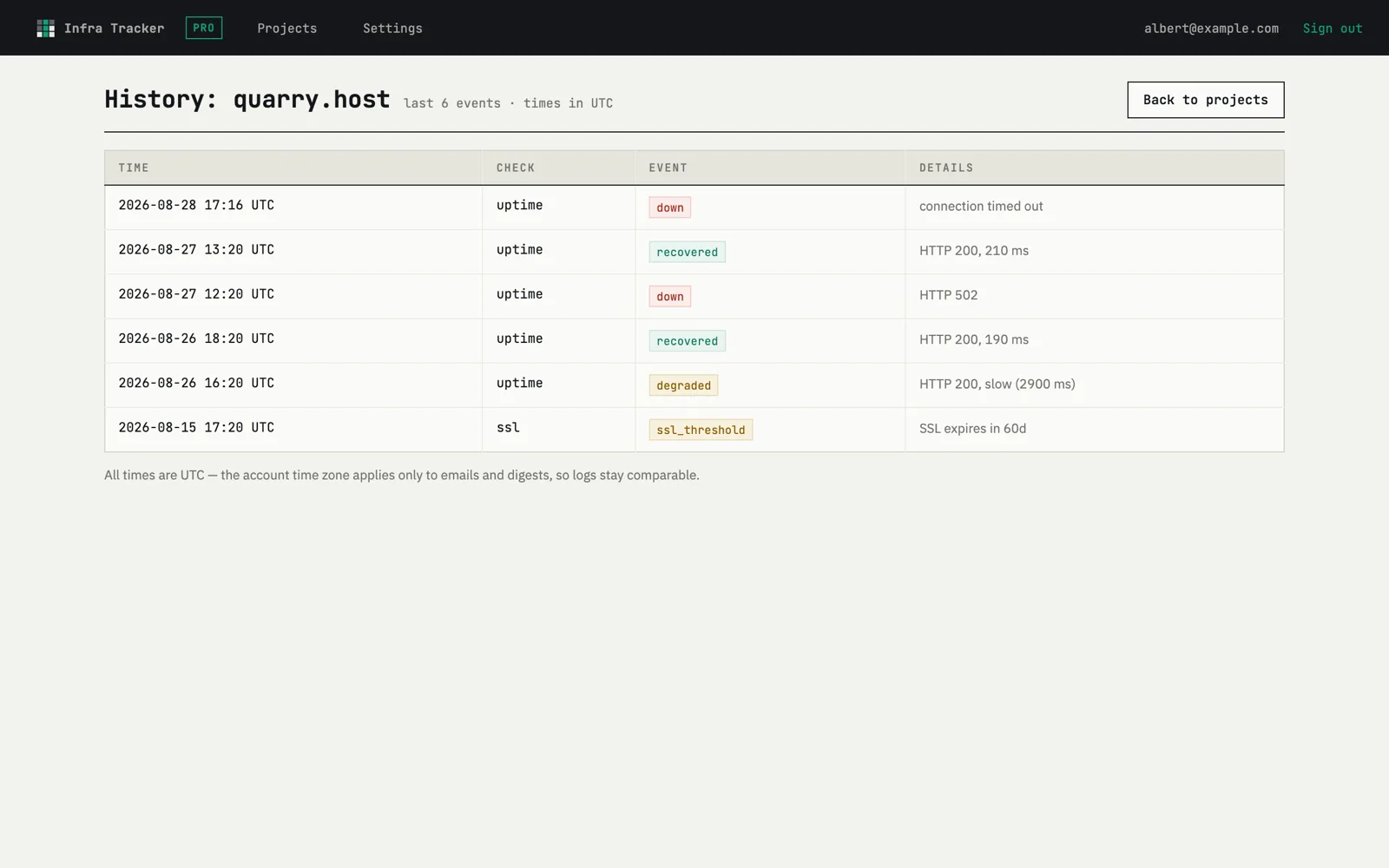 Event history of a project with downtime, recovery and expiry events